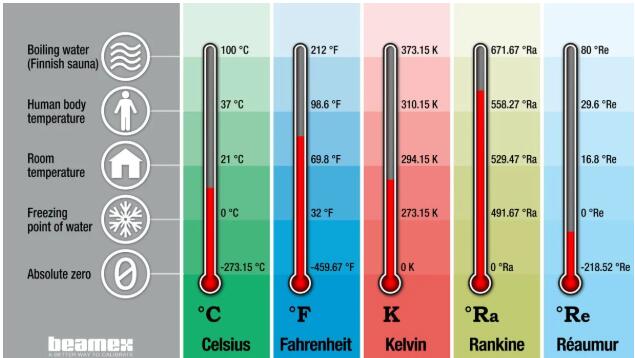 几种常见温度下温度单位之间的快速比较