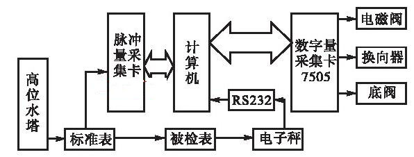 图1  水流量标准装置计算机控制系统结构图