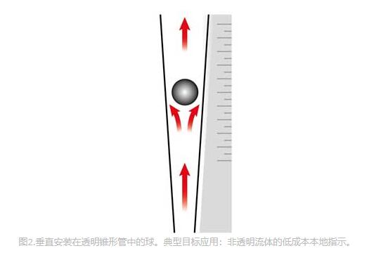 图2.垂直安装在透明锥形管中的球。典型目标应用：非透明流体的低成本本地指示