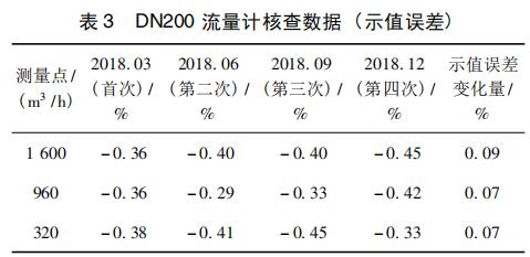 DN200 流量计核查数据 ( 示值误差)