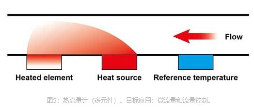 图5：热流量计（多元件）。目标应用：微流量和流量控制