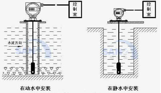 投入式液位变送器在静水中和动水中的安装示意图